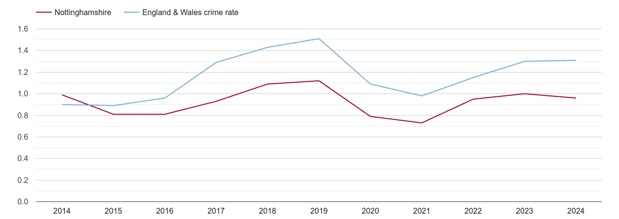 Nottinghamshire robbery crime rate