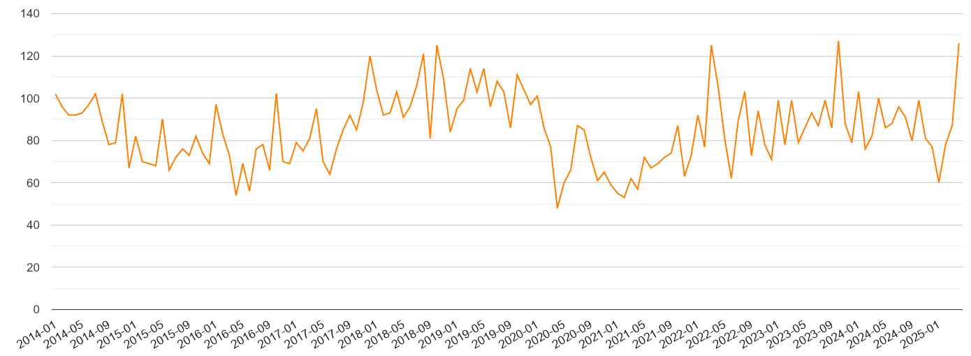Nottinghamshire robbery crime volume
