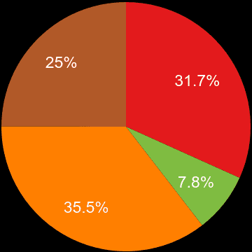 Nottinghamshire sales share of houses and flats