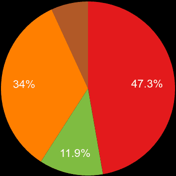 Nottinghamshire sales share of new houses and new flats