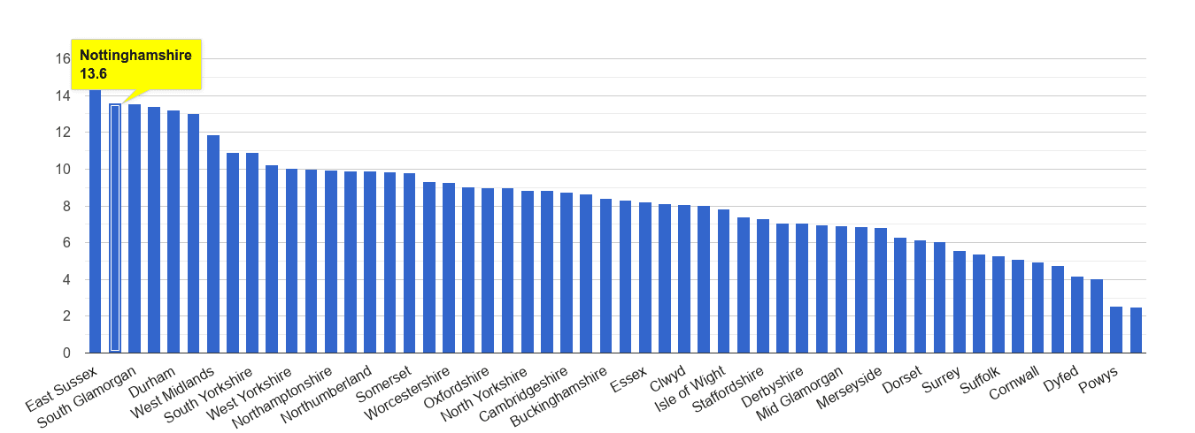 Nottinghamshire shoplifting crime rate rank