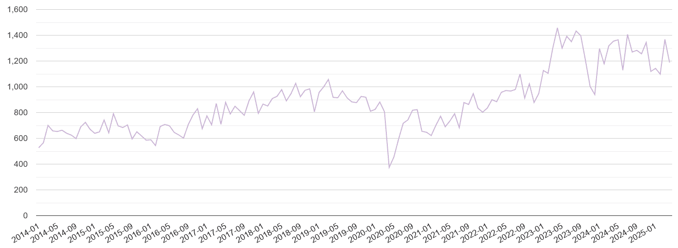 Nottinghamshire shoplifting crime volume