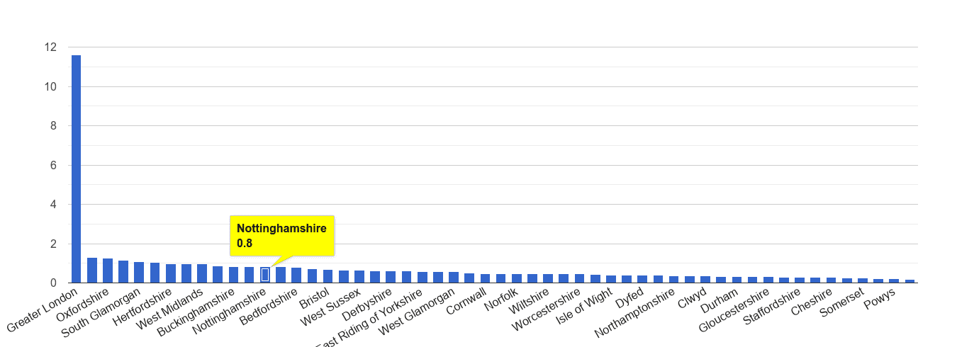 Nottinghamshire theft from the person crime rate rank