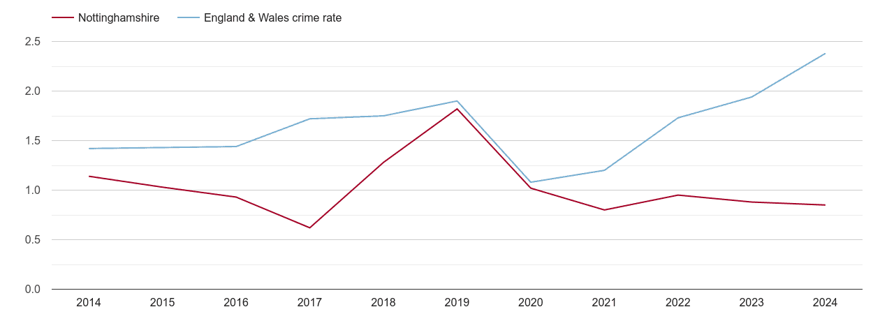 Nottinghamshire theft from the person crime rate