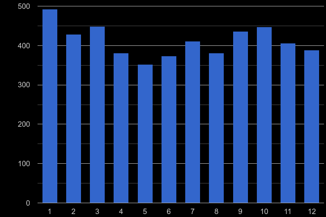 Nottinghamshire theft from the person crime seasonality