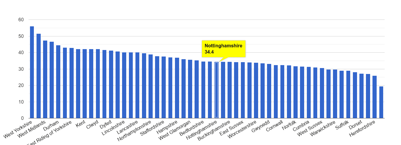 Nottinghamshire violent crime rate rank