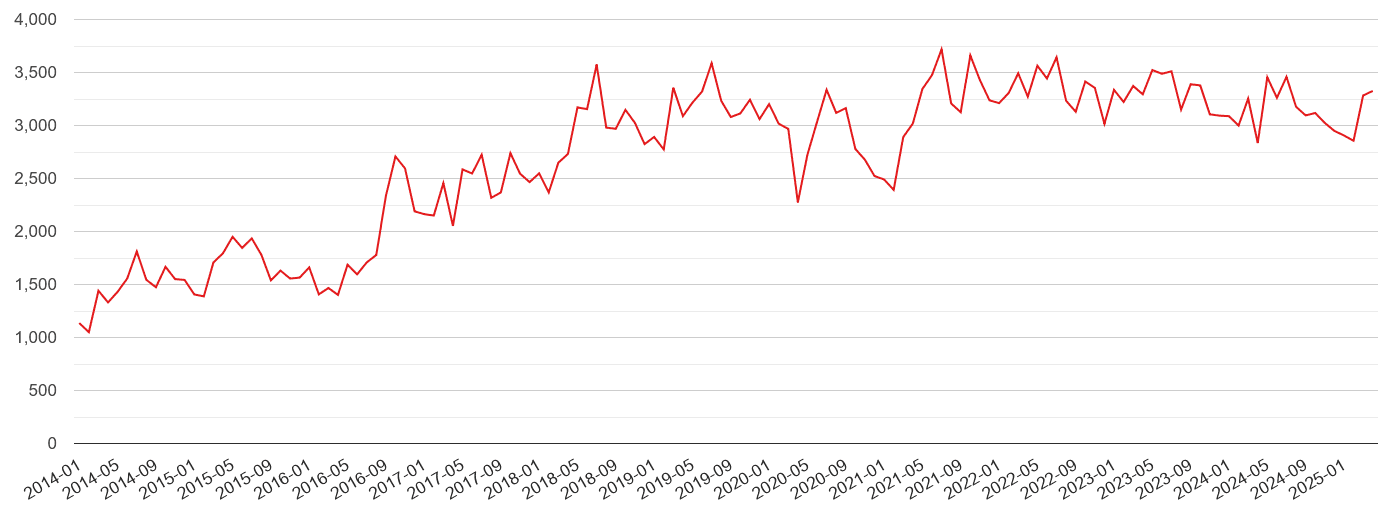 Nottinghamshire violent crime volume