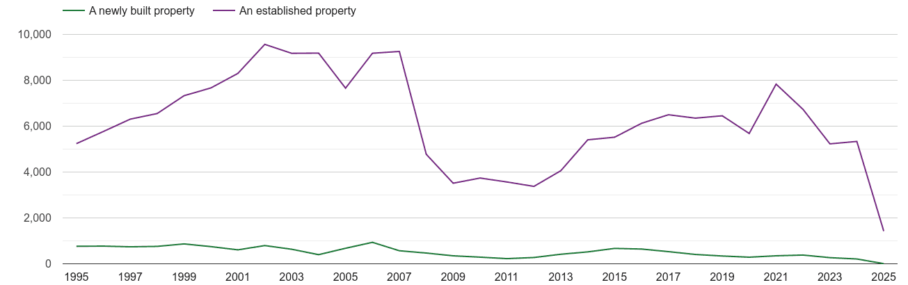 Oldham annual sales of new homes and older homes