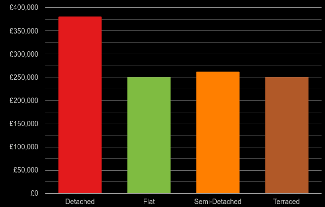 Oldham cost comparison of new houses and new flats