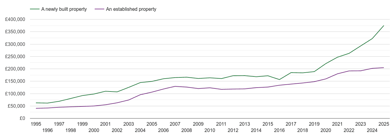 Oldham house prices new vs established