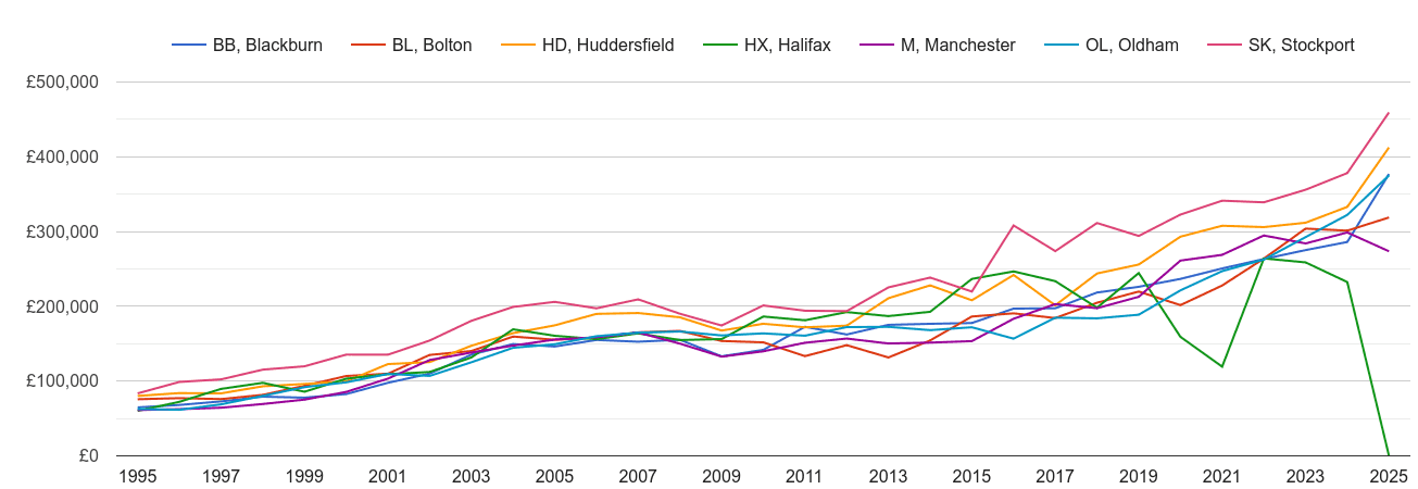 Oldham new home prices and nearby areas