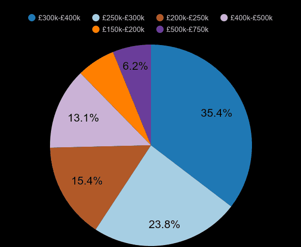 Oldham new home sales share by price range