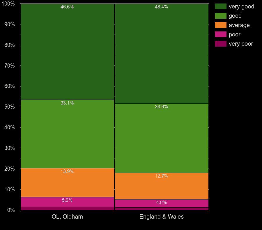 Oldham Census 2021.
