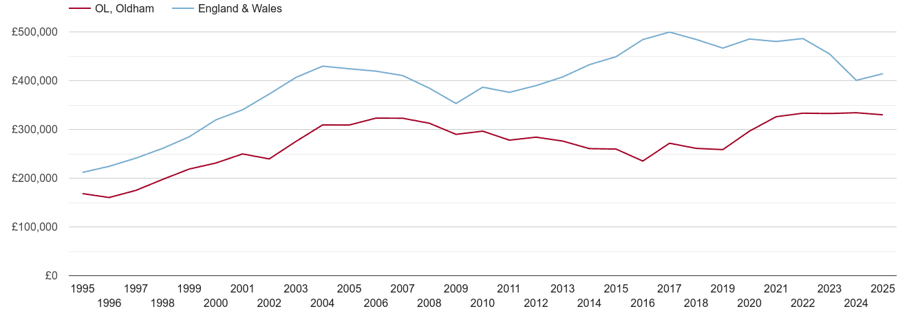 Oldham real new home prices
