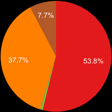 Oldham sales share of new houses and new flats