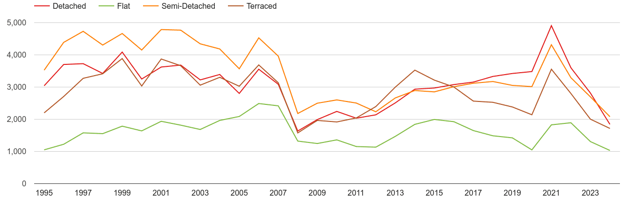 Oxford annual sales of houses and flats