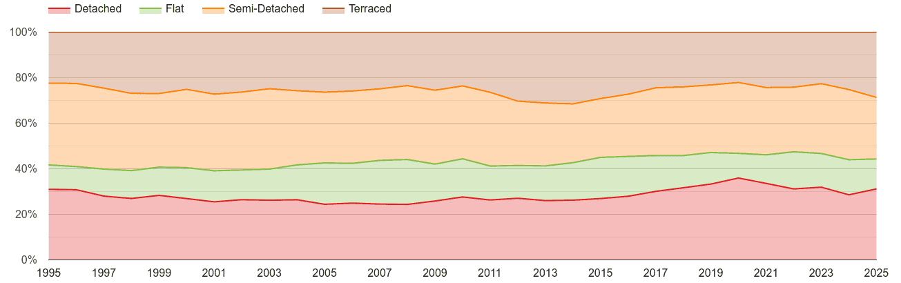 Oxford annual sales share of houses and flats