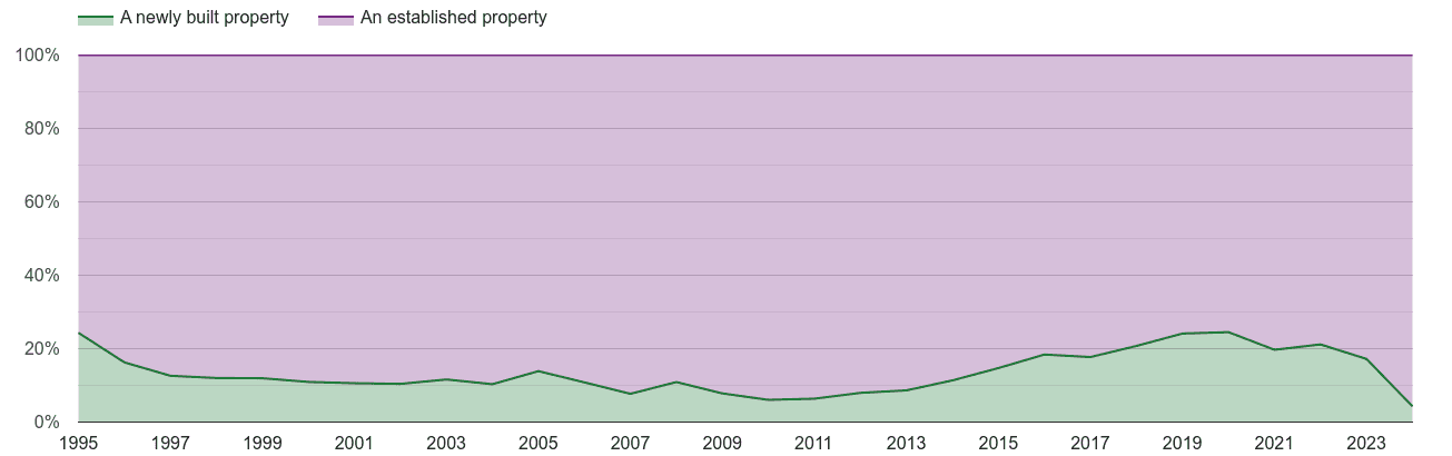 Oxford annual sales share of new homes and older homes