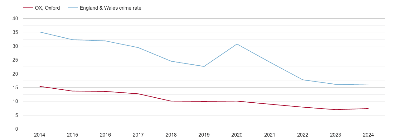 Oxford antisocial behaviour crime rate