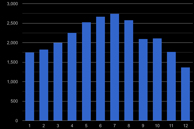 Oxford antisocial behaviour crime seasonality
