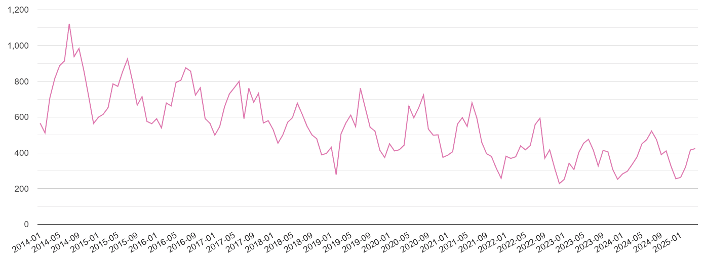 Oxford antisocial behaviour crime volume