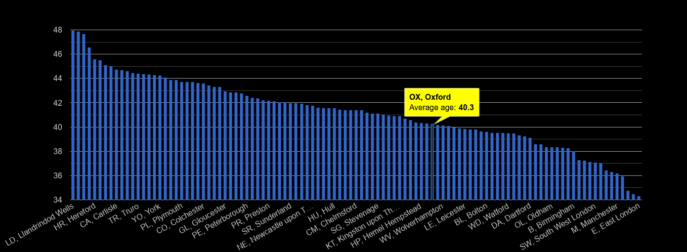 Oxford population stats in maps and graphs.