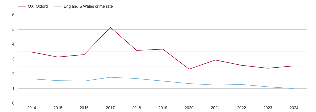 Oxford bicycle theft crime rate