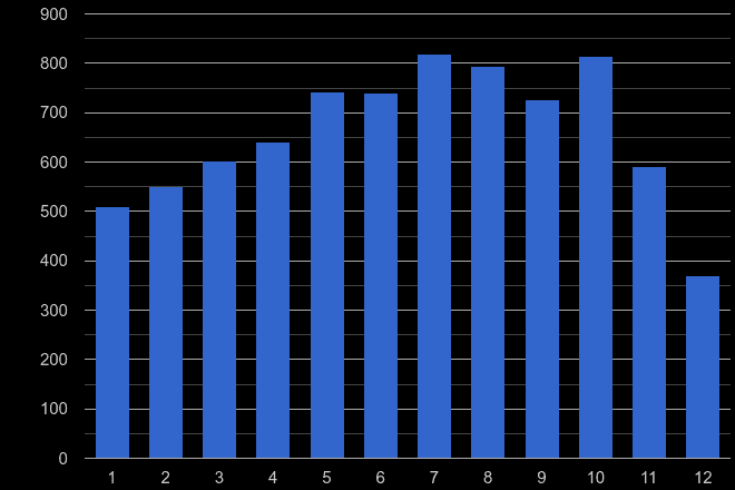 Oxford bicycle theft crime seasonality