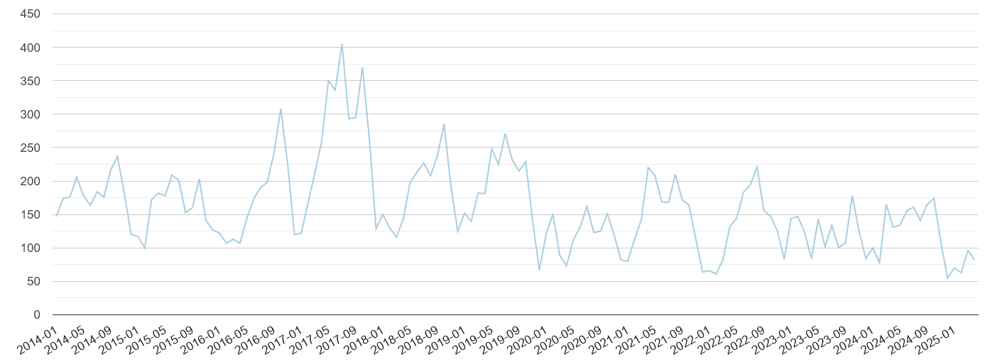 Oxford bicycle theft crime volume