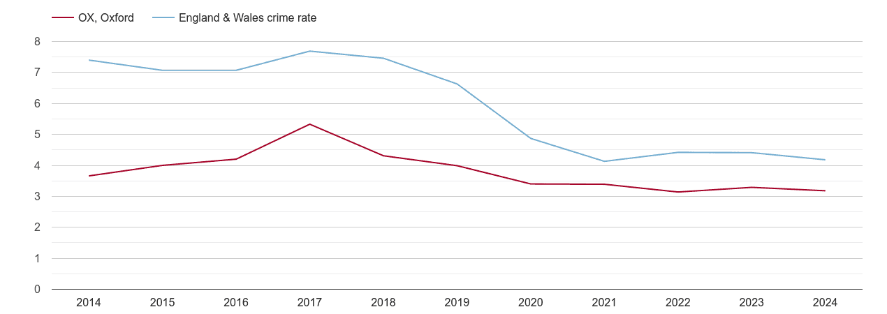 Oxford burglary crime rate