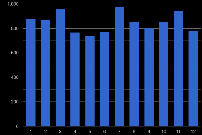 Oxford burglary crime seasonality