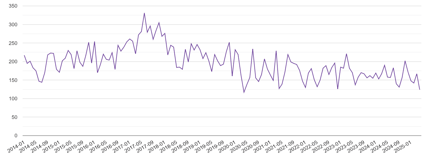 Oxford burglary crime volume