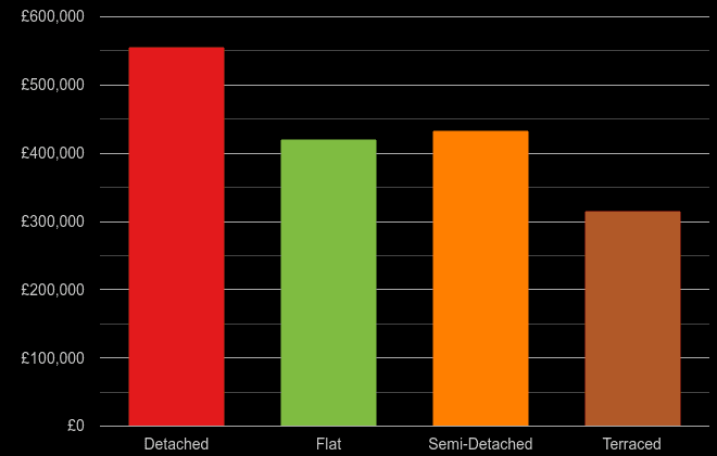 Oxford cost comparison of new houses and new flats