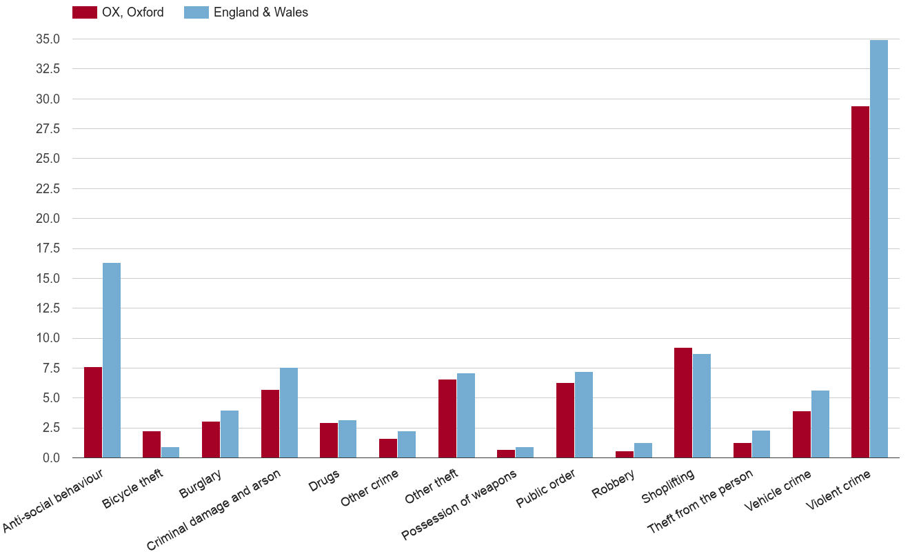 Oxford crime rate by crime statistic