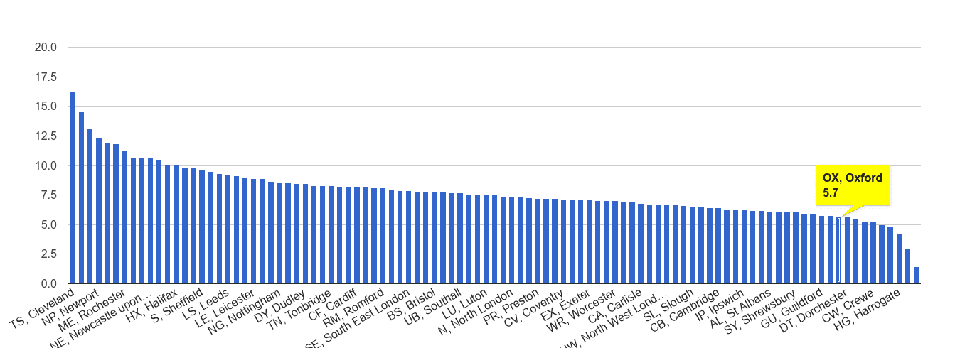 Oxford criminal damage and arson crime rate rank