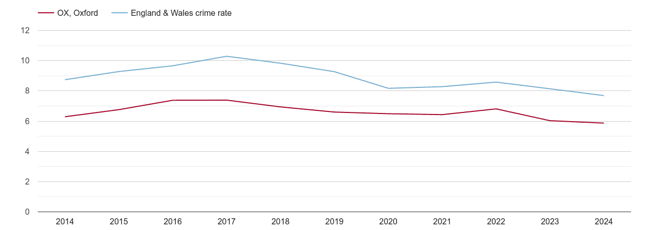 Oxford criminal damage and arson crime rate