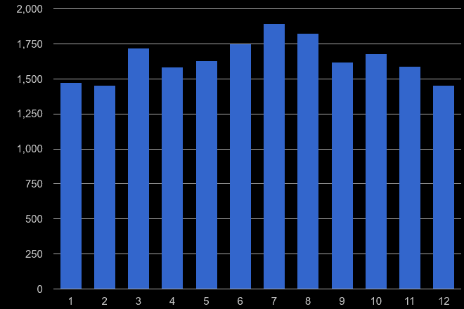 Oxford criminal damage and arson crime seasonality