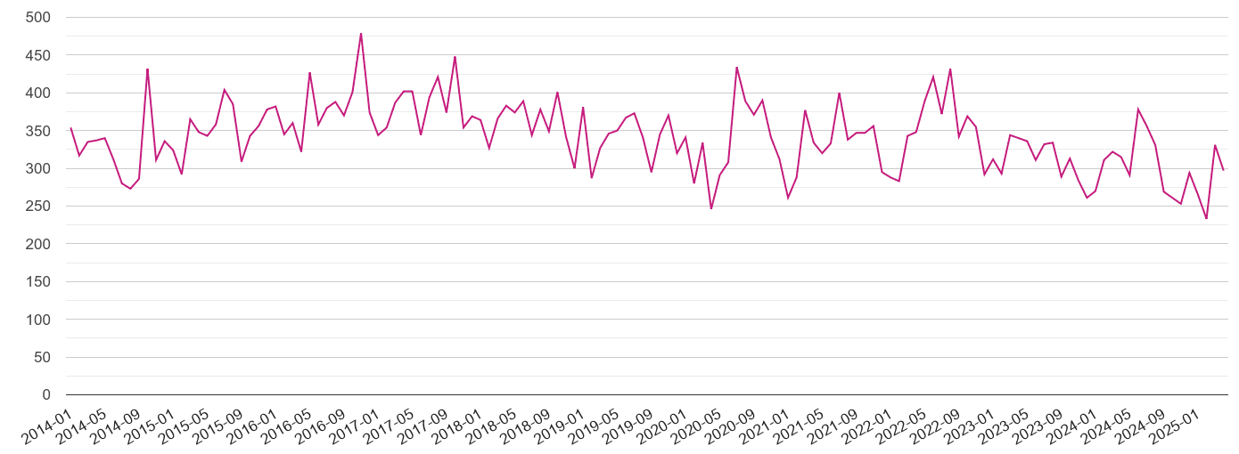 Oxford criminal damage and arson crime volume