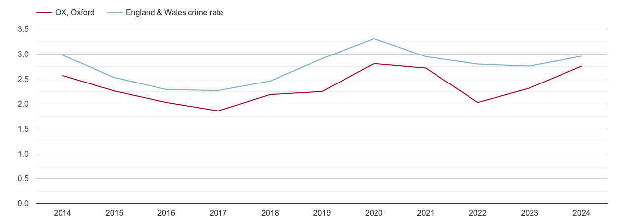 Oxford drugs crime rate