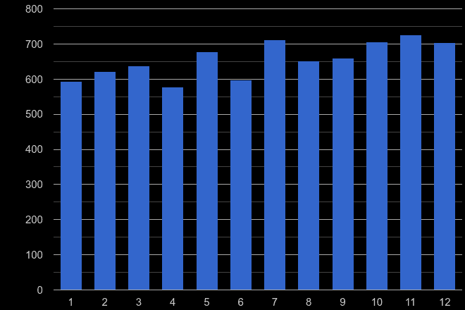Oxford drugs crime seasonality
