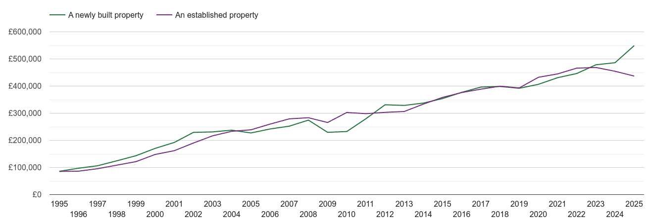 Oxford house prices new vs established