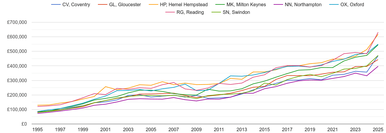 Oxford new home prices and nearby areas