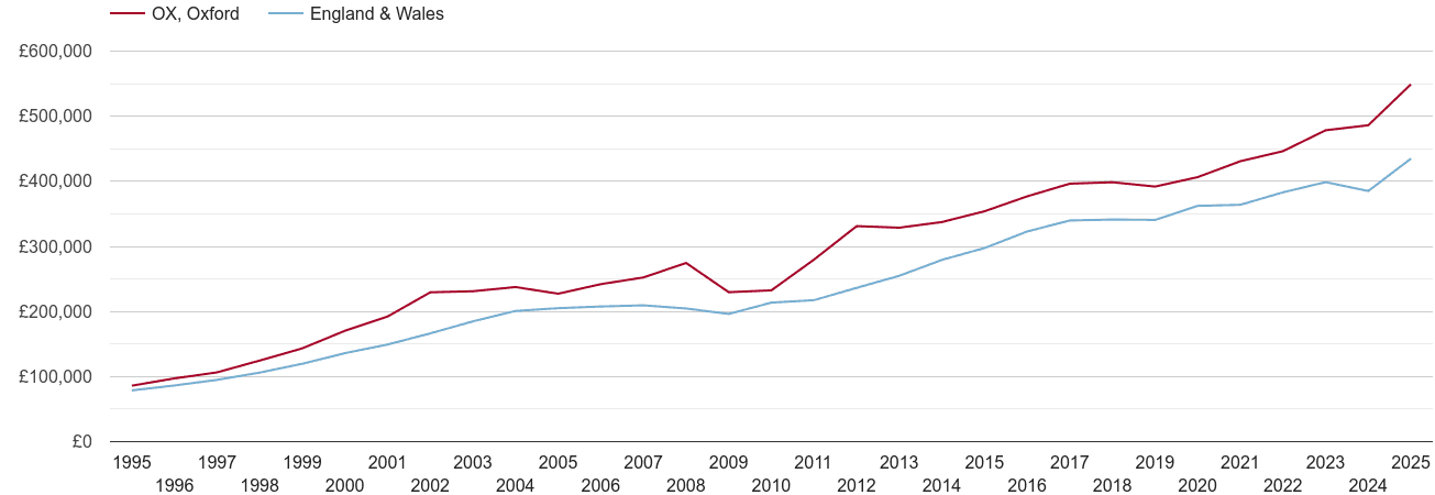 Oxford new home prices