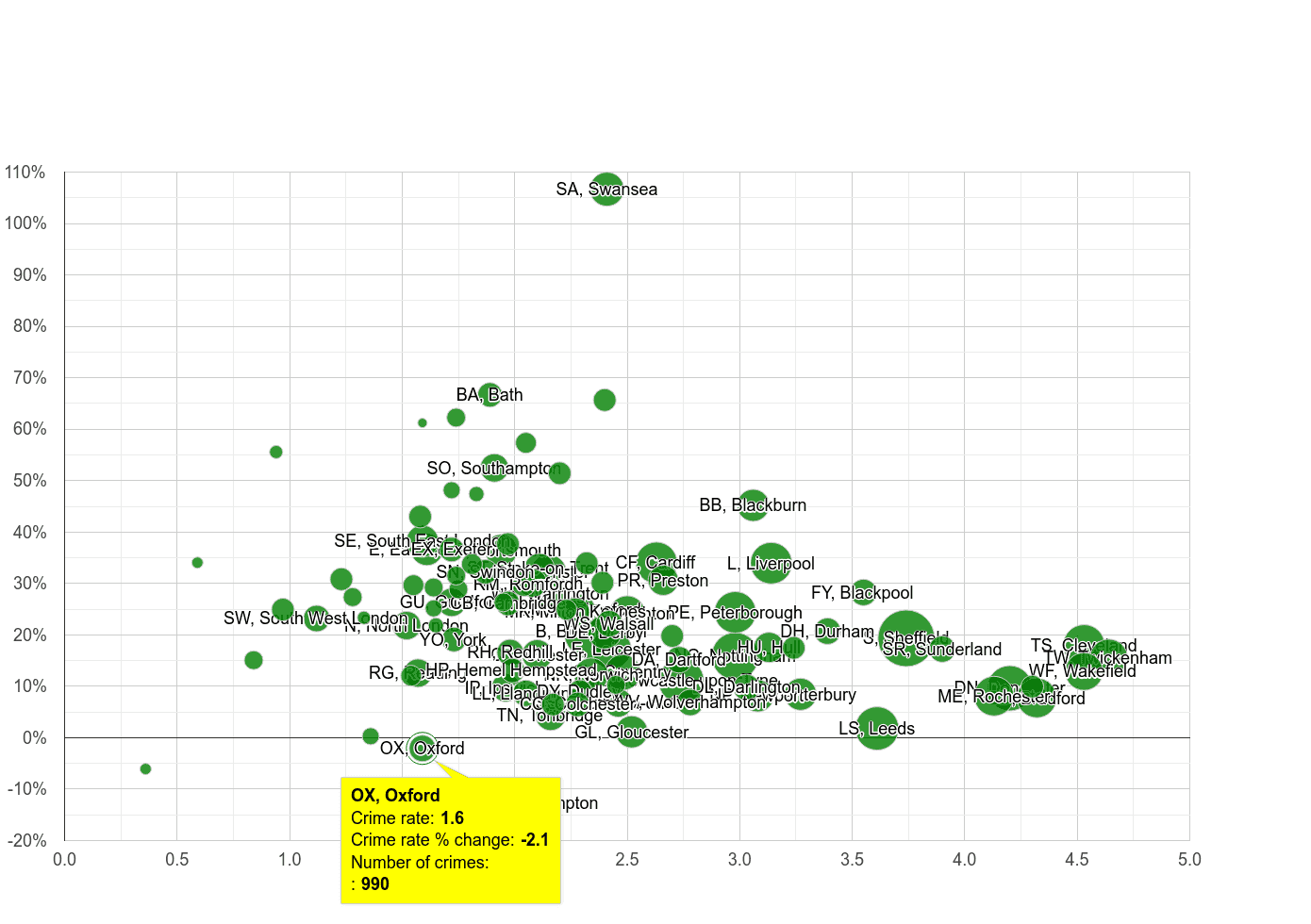 Oxford other crime rate compared to other areas