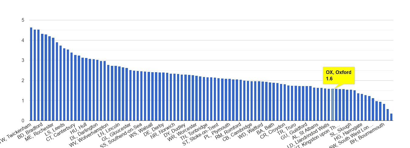 Oxford other crime rate rank