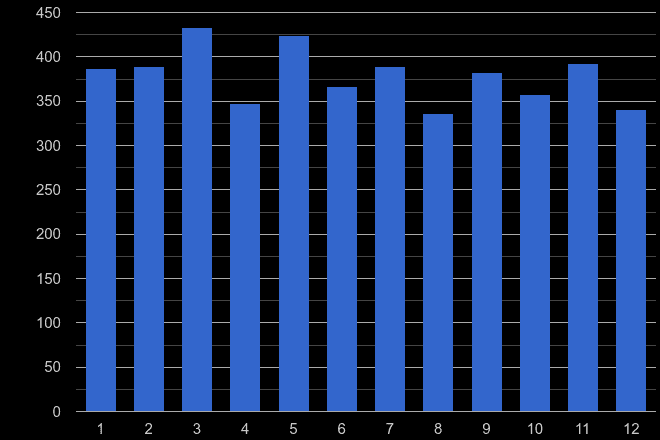 Oxford other crime seasonality