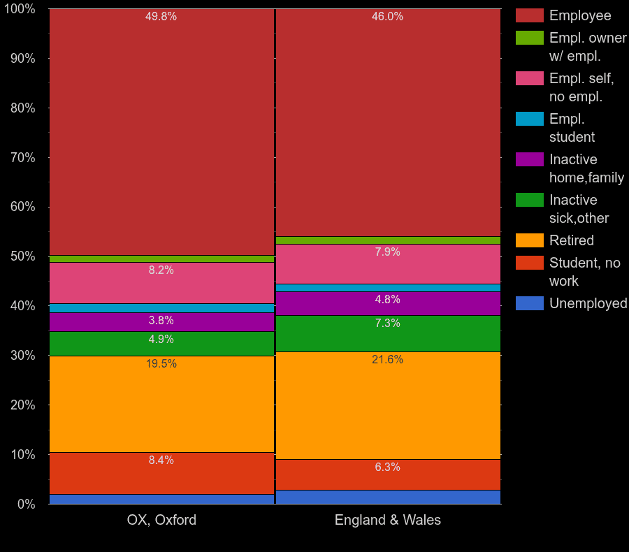 Oxford Census 2021.