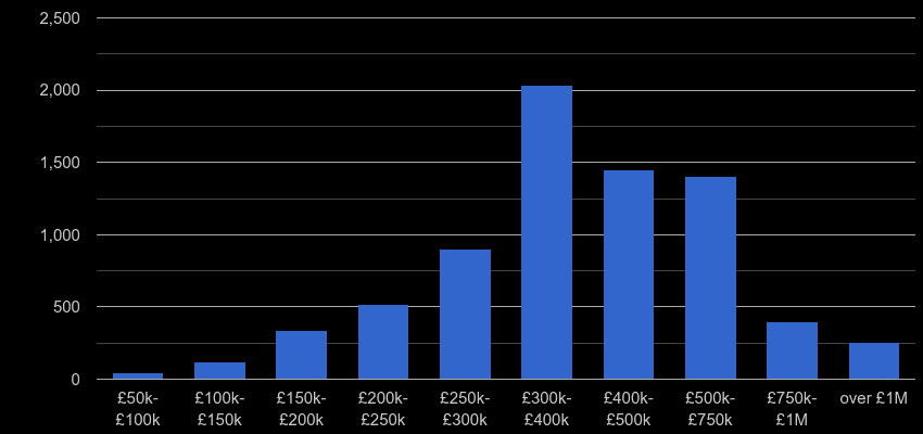 Oxford property sales by price range