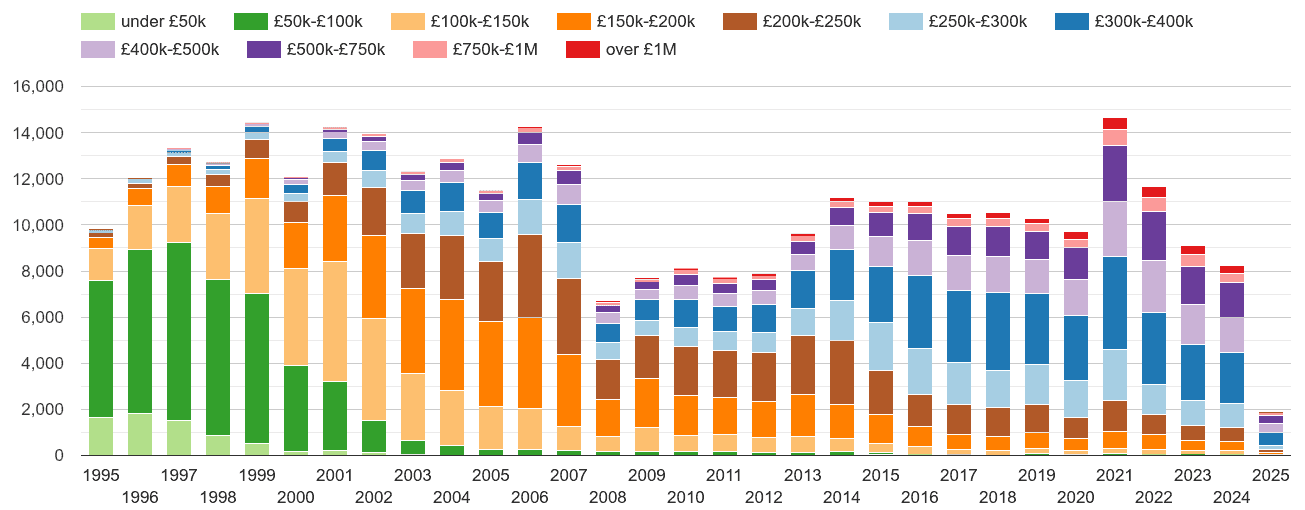 Oxford property sales volumes