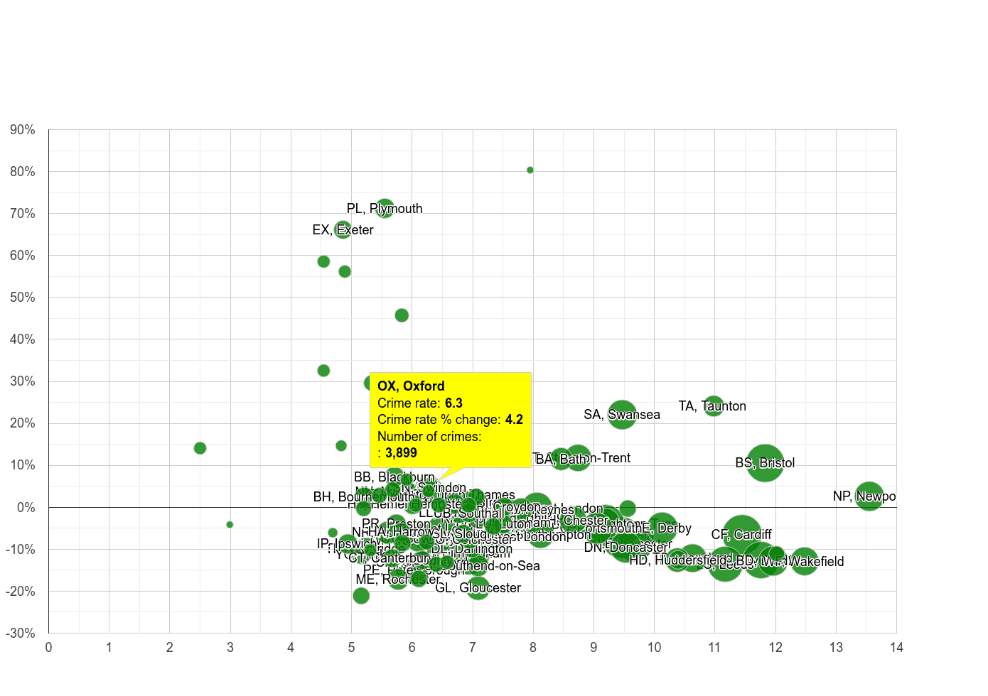Oxford public order crime rate compared to other areas
